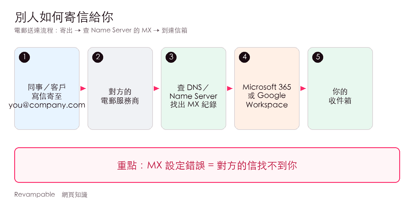 五步流程圖：從同事或客戶寄信，經對方電郵服務商查 Name Server 的 MX，再到 Microsoft 365 或 Google Workspace 與你的收件箱