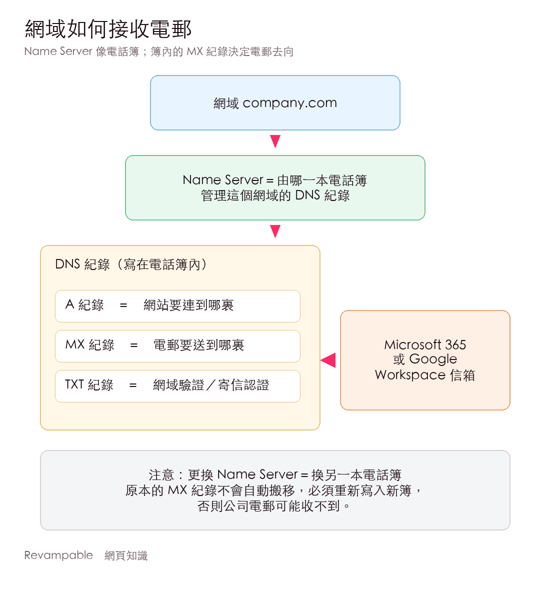 示意圖：網域、Name Server 電話簿比喻，以及 A、MX、TXT 紀錄如何指向網站與電郵服務